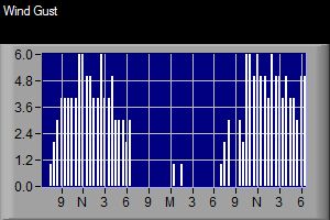 Peak Wind Gust